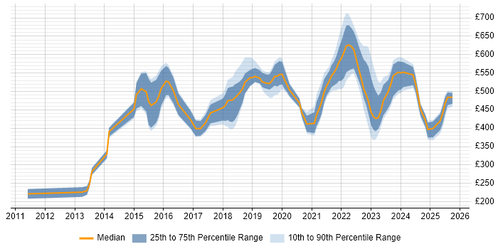 Contractor daily rate distribution trend for jobs in the UK excluding London citing Co-Creation Contractor daily rate distribution trend for jobs in the UK excluding London citing Co-Creation