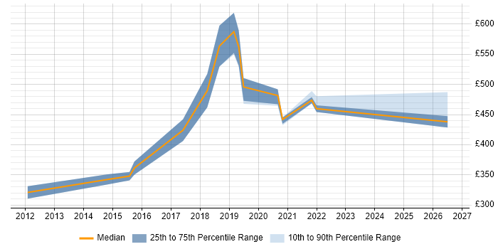 Contractor daily rate distribution trend for jobs in the UK excluding London citing Co-Design