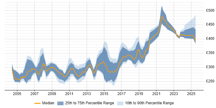 Contractor daily rate distribution trend for COBOL Developer job vacancies in the UK excluding London Contractor daily rate distribution trend for COBOL Developer job vacancies in the UK excluding London
