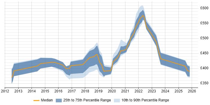 Contractor daily rate distribution trend for jobs in the UK excluding London citing CocoaPods