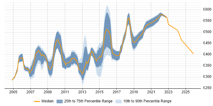 Contractor daily rate distribution trend for jobs in the UK excluding London citing CODA