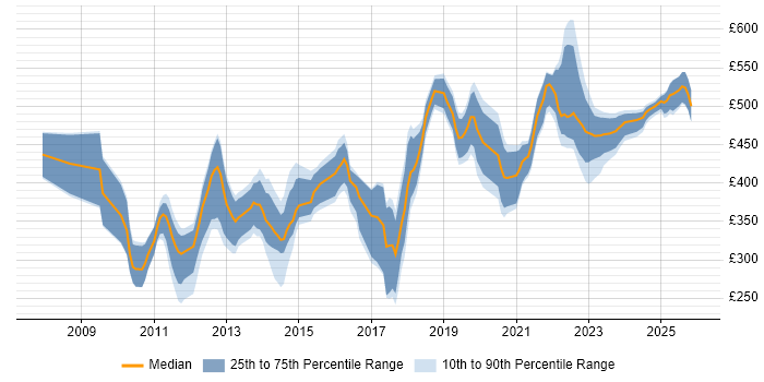Contractor daily rate distribution trend for jobs in the UK excluding London citing Code Coverage