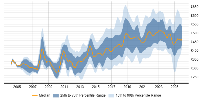 Contractor daily rate distribution trend for jobs in the UK excluding London citing Code Quality