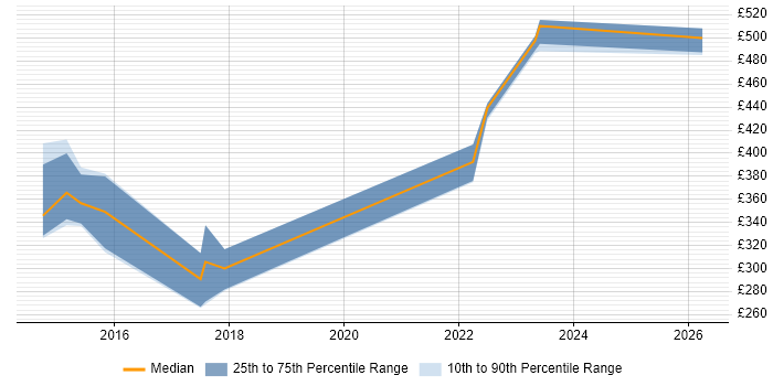 Contractor daily rate distribution trend for jobs in the UK excluding London citing Codeception