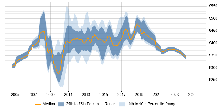 Contractor daily rate distribution trend for jobs in the UK excluding London citing Cognos Business Intelligence Contractor daily rate distribution trend for jobs in the UK excluding London citing Cognos Business Intelligence