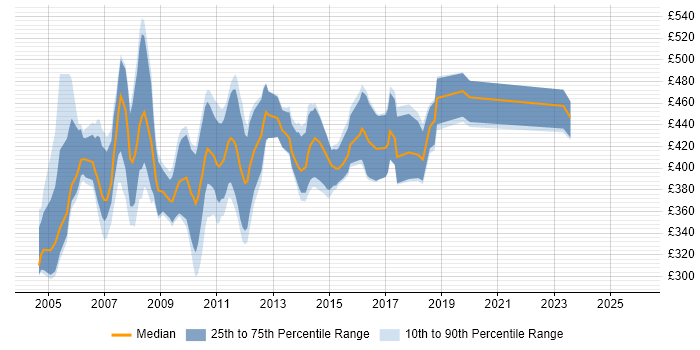 Contractor daily rate distribution trend for Cognos Consultant job vacancies in the UK excluding London