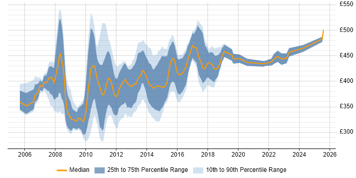 Contractor daily rate distribution trend for jobs in the UK excluding London citing Cognos Framework Manager Contractor daily rate distribution trend for jobs in the UK excluding London citing Cognos Framework Manager