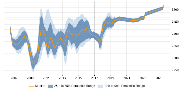 Contractor daily rate distribution trend for jobs in the UK excluding London citing Cognos Report Studio Contractor daily rate distribution trend for jobs in the UK excluding London citing Cognos Report Studio