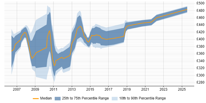Contractor daily rate distribution trend for jobs in the UK excluding London citing Cognos Transformer Contractor daily rate distribution trend for jobs in the UK excluding London citing Cognos Transformer