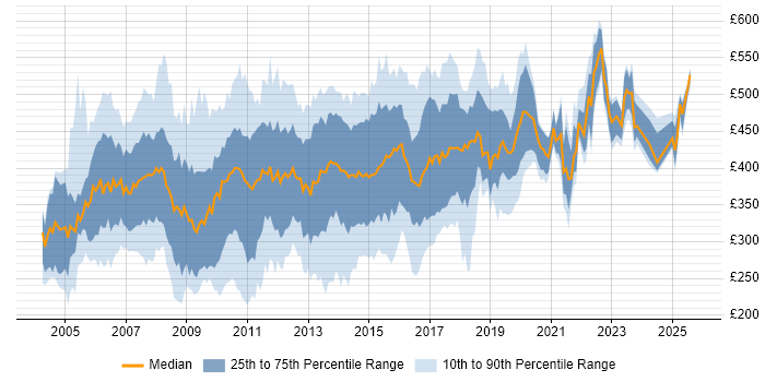 Contractor daily rate distribution trend for jobs in the UK excluding London citing Cognos Contractor daily rate distribution trend for jobs in the UK excluding London citing Cognos