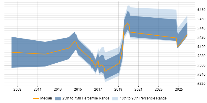 Contractor daily rate distribution trend for Collaboration Engineer job vacancies in the UK excluding London