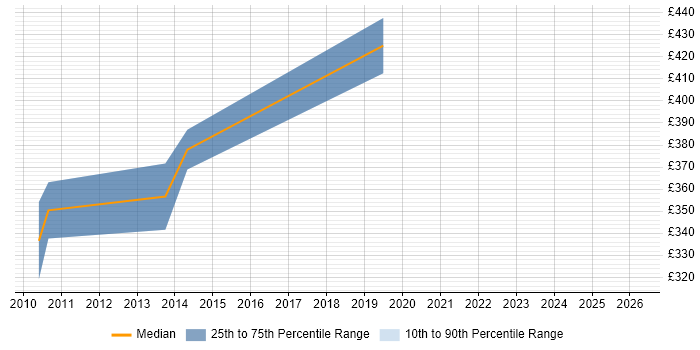 Contractor daily rate distribution trend for jobs in the UK excluding London citing Commercial Data Analysis