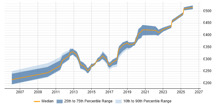 Contractor daily rate distribution trend for Commercial Officer job vacancies in the UK excluding London
