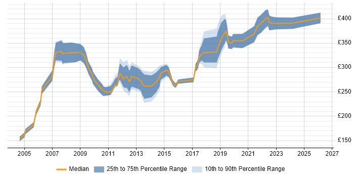 Contractor daily rate distribution trend for Communications Analyst job vacancies in the UK excluding London
