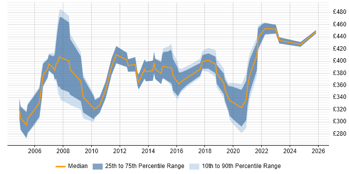 Contractor daily rate distribution trend for Communications Consultant job vacancies in the UK excluding London