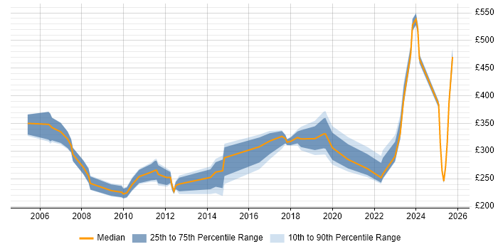 Contractor daily rate distribution trend for Communications Engineer job vacancies in the UK excluding London Contractor daily rate distribution trend for Communications Engineer job vacancies in the UK excluding London