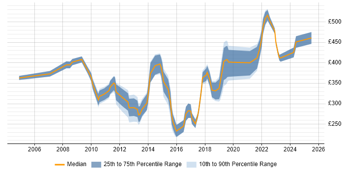 Contractor daily rate distribution trend for Communications Specialist job vacancies in the UK excluding London Contractor daily rate distribution trend for Communications Specialist job vacancies in the UK excluding London