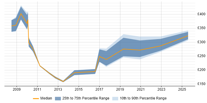Contractor daily rate distribution trend for Community Manager job vacancies in the UK excluding London