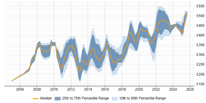 Contractor daily rate distribution trend for jobs in the UK excluding London citing Commvault