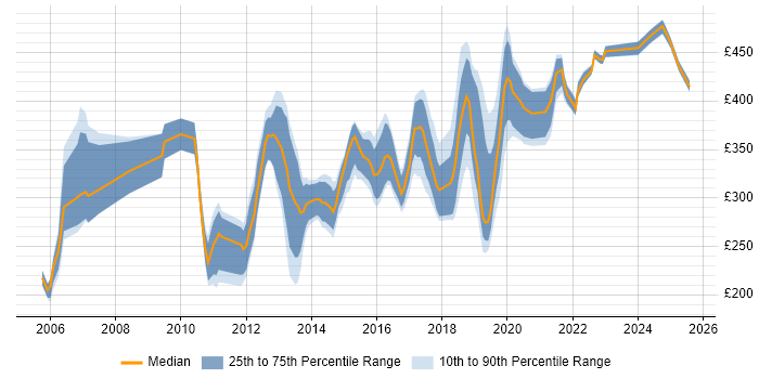 Contractor daily rate distribution trend for jobs in the UK excluding London citing Compatibility Testing Contractor daily rate distribution trend for jobs in the UK excluding London citing Compatibility Testing