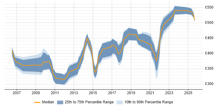 Contractor daily rate distribution trend for jobs in the UK excluding London citing Complex ETL Contractor daily rate distribution trend for jobs in the UK excluding London citing Complex ETL