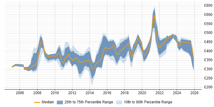 Contractor daily rate distribution trend for Compliance Analyst job vacancies in the UK excluding London