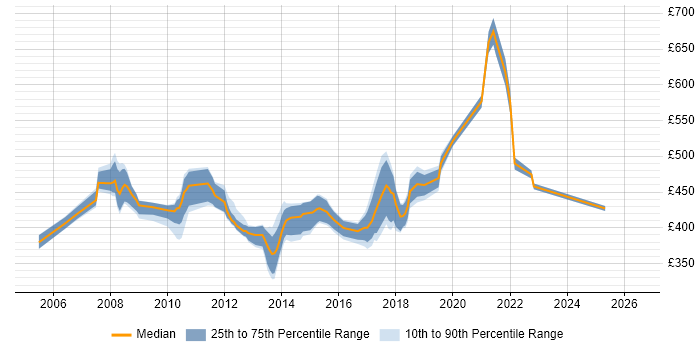 Contractor daily rate distribution trend for Compliance Business Analyst job vacancies in the UK excluding London