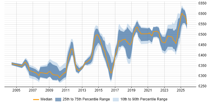 Contractor daily rate distribution trend for jobs in the UK excluding London citing Compliance Management