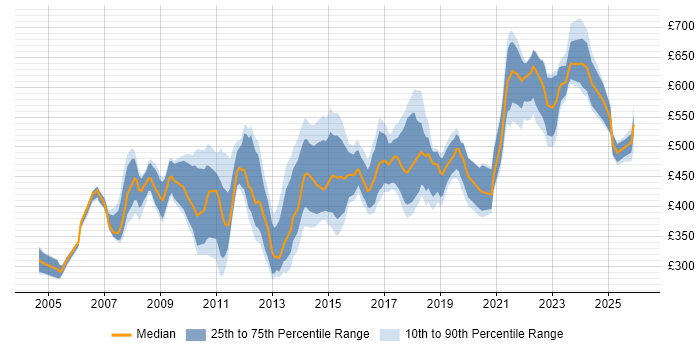 Contractor daily rate distribution trend for Compliance Manager job vacancies in the UK excluding London