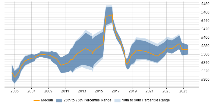 Contractor daily rate distribution trend for Compliance Officer job vacancies in the UK excluding London