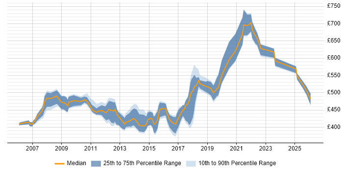 Contractor daily rate distribution trend for Compliance Project Manager job vacancies in the UK excluding London