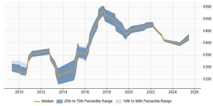 Contractor daily rate distribution trend for Compliance Specialist job vacancies in the UK excluding London