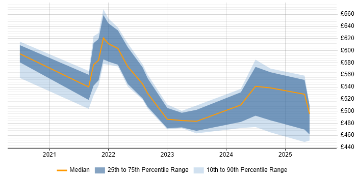 Contractor daily rate distribution trend for jobs in the UK excluding London citing CompTIA CySA+