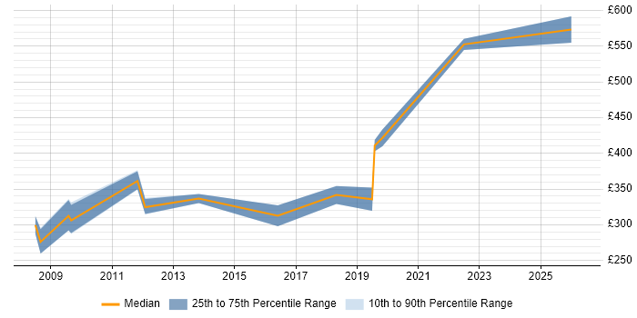 Contractor daily rate distribution trend for jobs in the UK excluding London citing Computational Fluid Dynamics