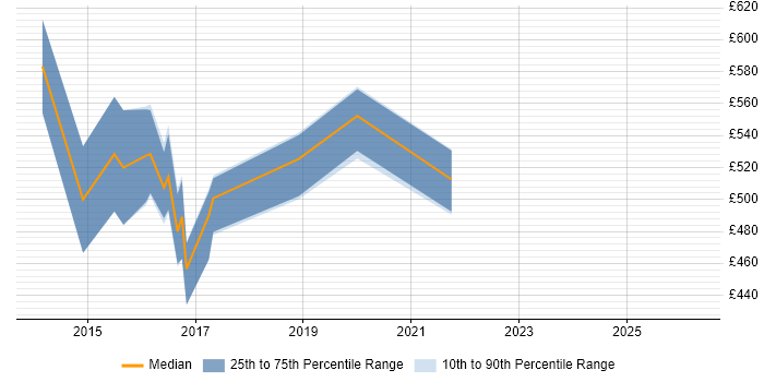 Contractor daily rate distribution trend for jobs in the UK excluding London citing Computer Incident Response Team