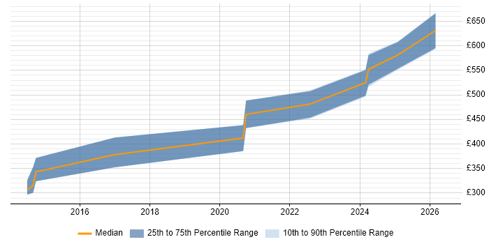 Contractor daily rate distribution trend for Computer Vision Engineer job vacancies in the UK excluding London
