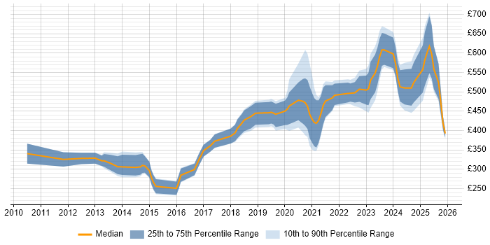 Contractor daily rate distribution trend for jobs in the UK excluding London citing Computer Vision