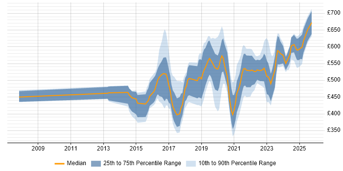 Contractor daily rate distribution trend for jobs in the UK excluding London citing Concur