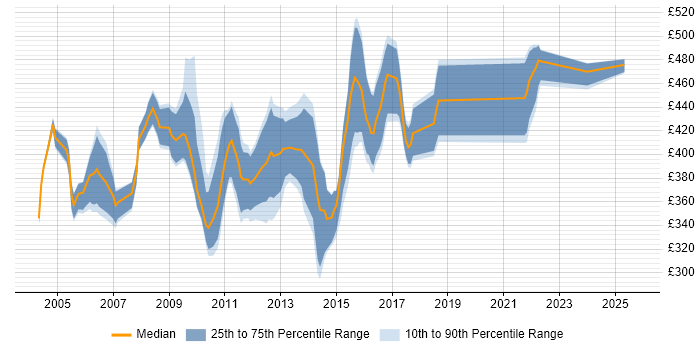 Contractor daily rate distribution trend for Configuration and Release Manager job vacancies in the UK excluding London