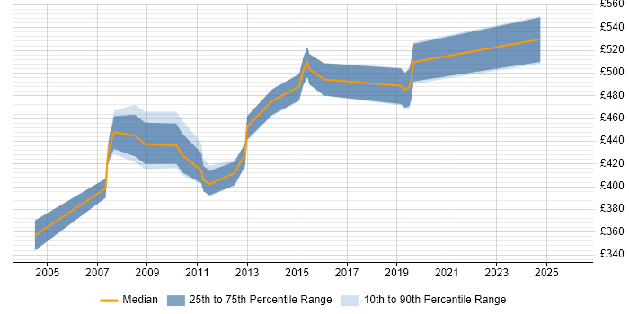 Contractor daily rate distribution trend for Configuration Management Consultant job vacancies in the UK excluding London
