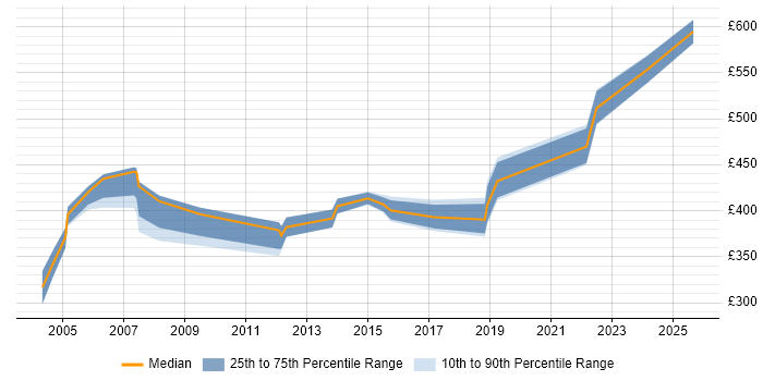 Contractor daily rate distribution trend for Configuration Management Specialist job vacancies in the UK excluding London Contractor daily rate distribution trend for Configuration Management Specialist job vacancies in the UK excluding London