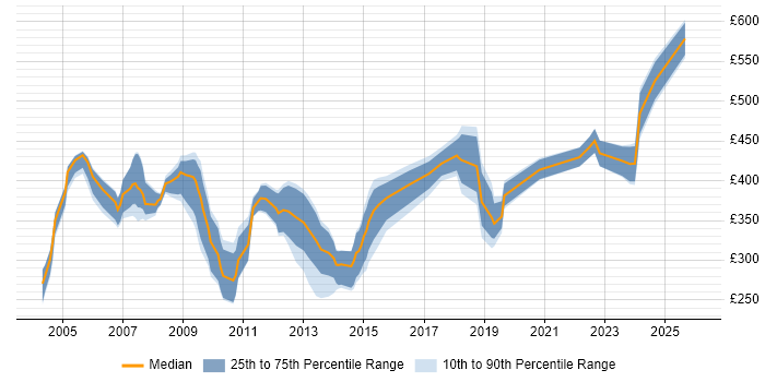 Contractor daily rate distribution trend for Configuration Specialist job vacancies in the UK excluding London