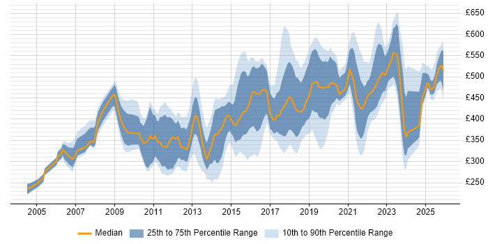 Contractor daily rate distribution trend for jobs in the UK excluding London citing Conflict Management