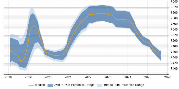 Contractor daily rate distribution trend for jobs in the UK excluding London citing Confluent