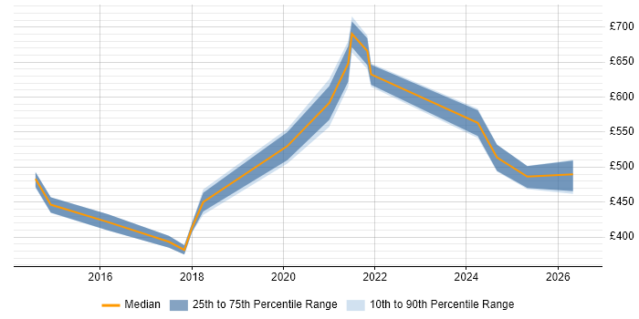 Contractor daily rate distribution trend for jobs in the UK excluding London citing Conga