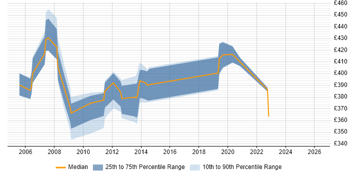 Contractor daily rate distribution trend for jobs in the UK excluding London citing Connectrix