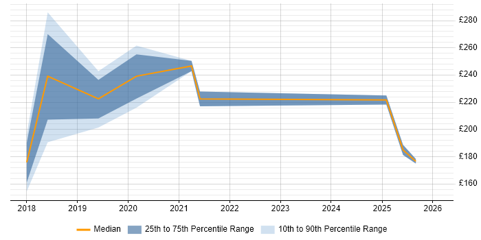 Contractor daily rate distribution trend for jobs in the UK excluding London citing ConnectWise