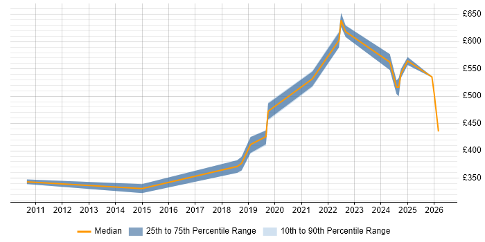 Contractor daily rate distribution trend for jobs in the UK excluding London citing Consent Management