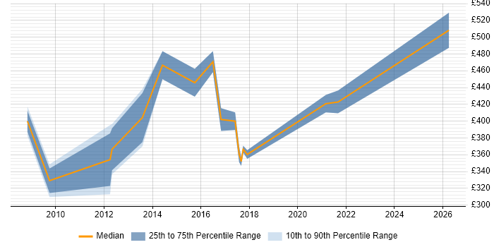Contractor daily rate distribution trend for Construction Business Analyst job vacancies in the UK excluding London