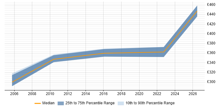 Contractor daily rate distribution trend for Construction Planner job vacancies in the UK excluding London